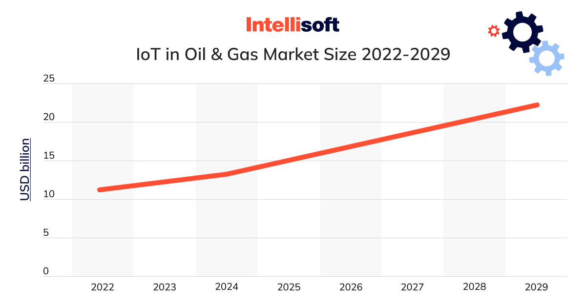 IoT in oil and gas market growth