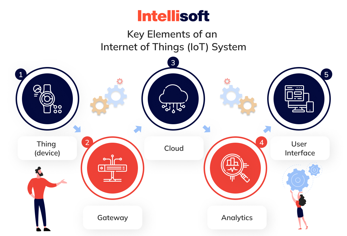 Key elements of IoT system