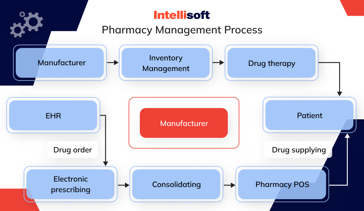 Prescription Management Software Development for Pharmacies