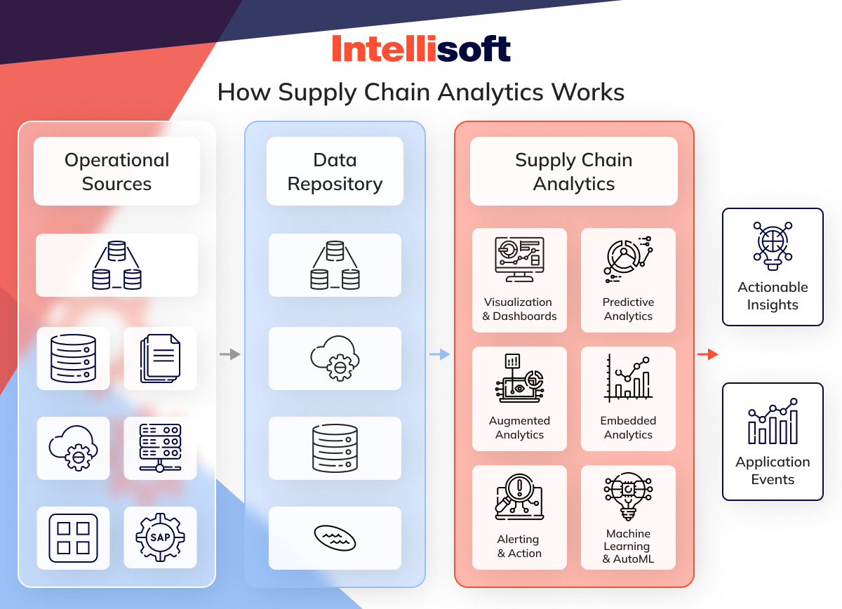How supply chain analytics works