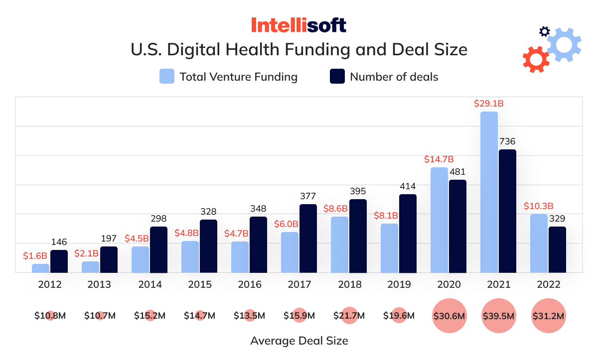 U.S. digital healthcare funding statistics.