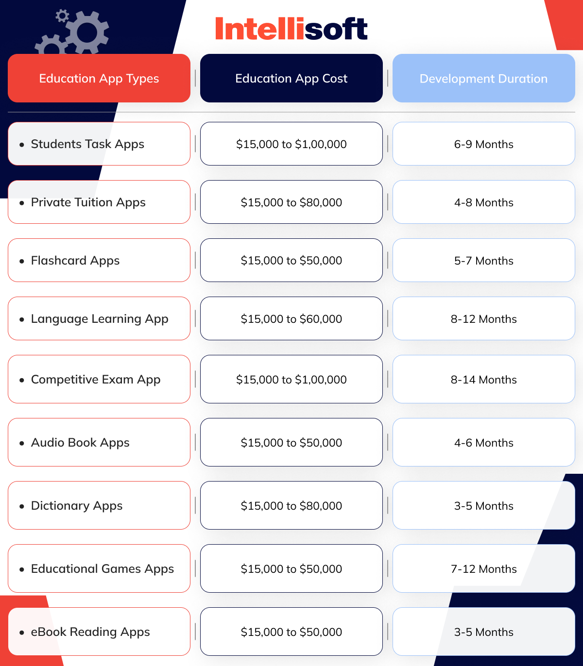 educational app development cost based on app type