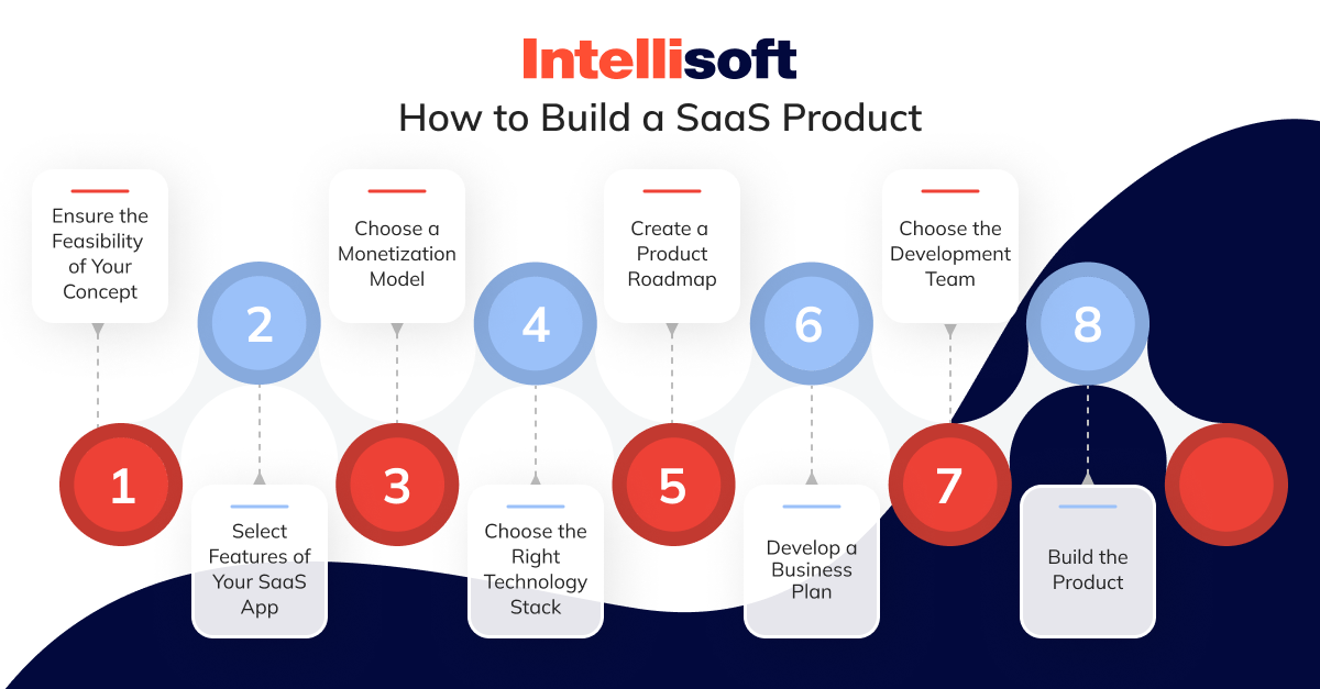 How to Develop a SaaS App