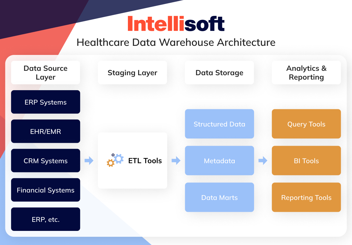 Healthcare data warehouse architecture