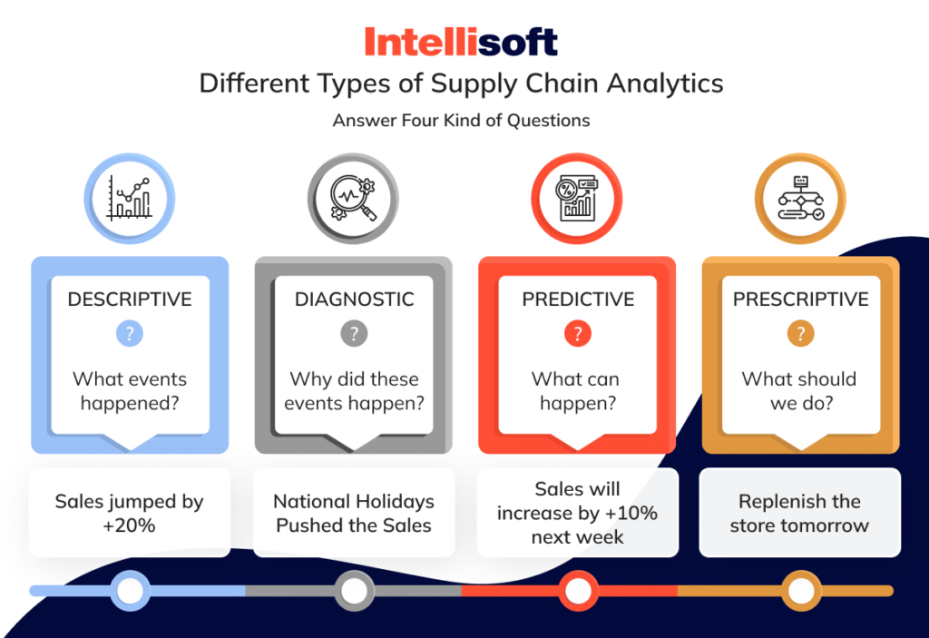 Supply Chain Analytics for Optimized Logistics Operations