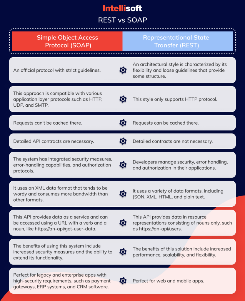 Creating an API: Concept and Workings
