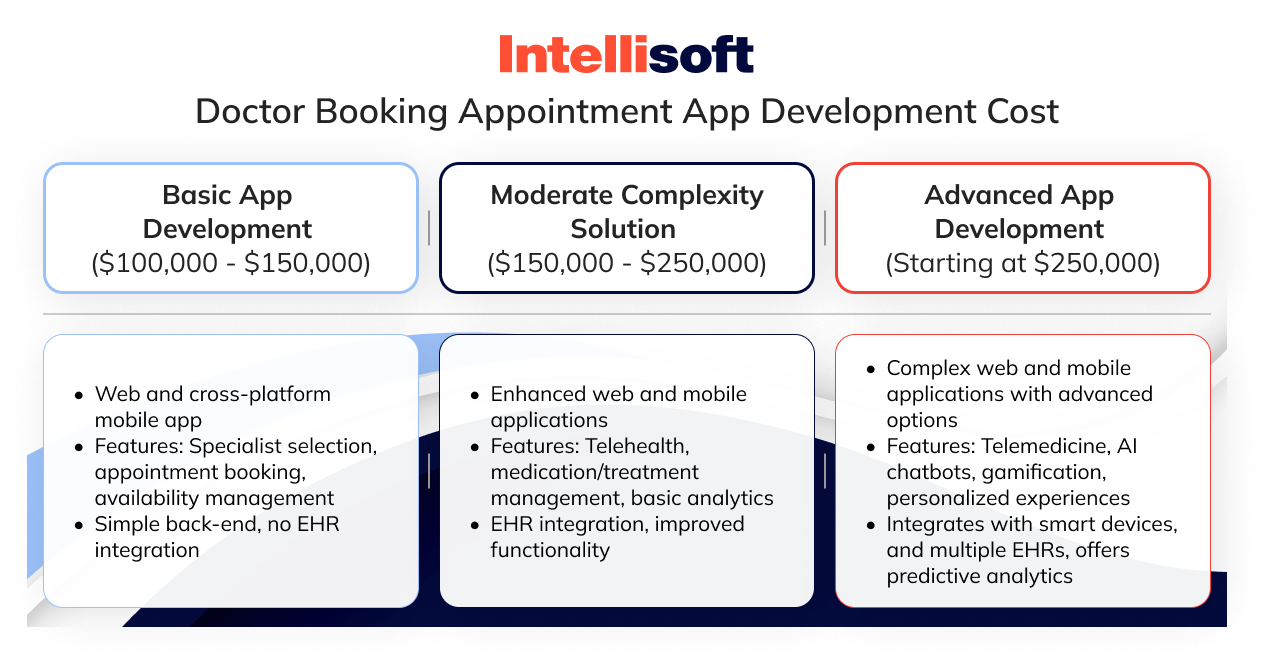 Doctor Booking Appointment App Development Cost 