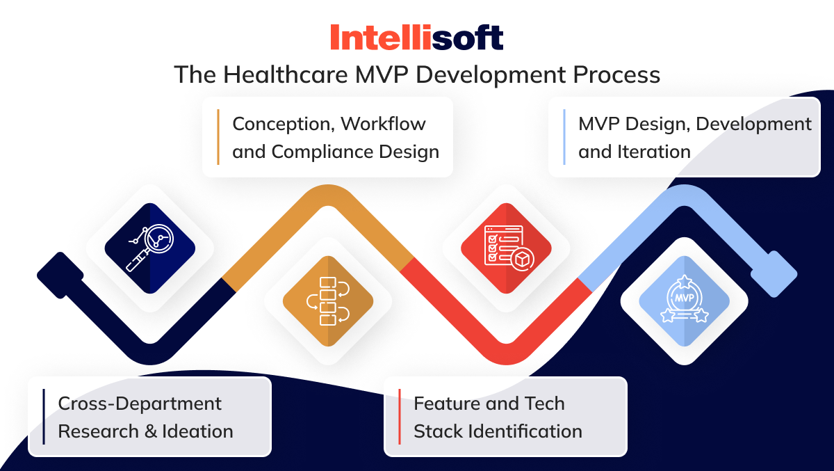 Healthcare MVP development process