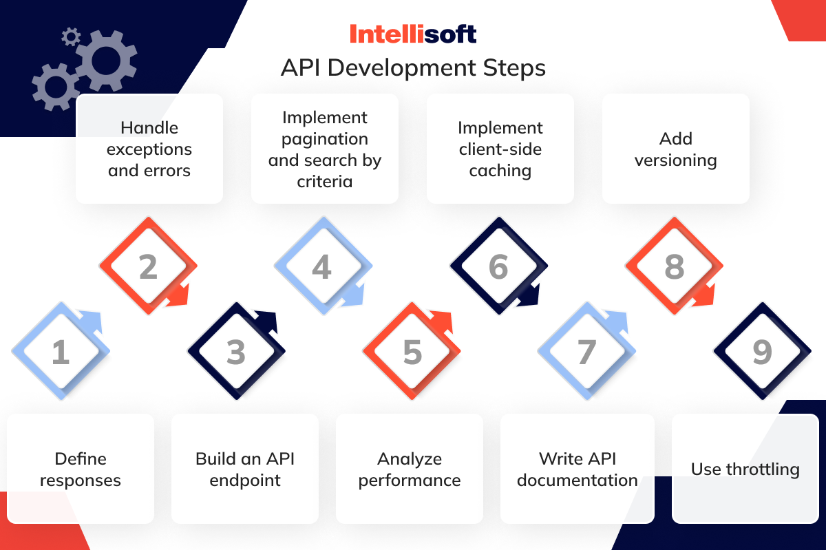 API development steps
