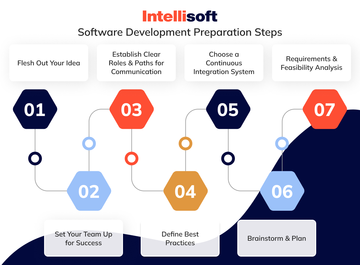 Software Development Preparation Steps