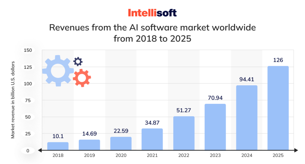 How to Build an AI App: Insights from IntelliSoft Pros