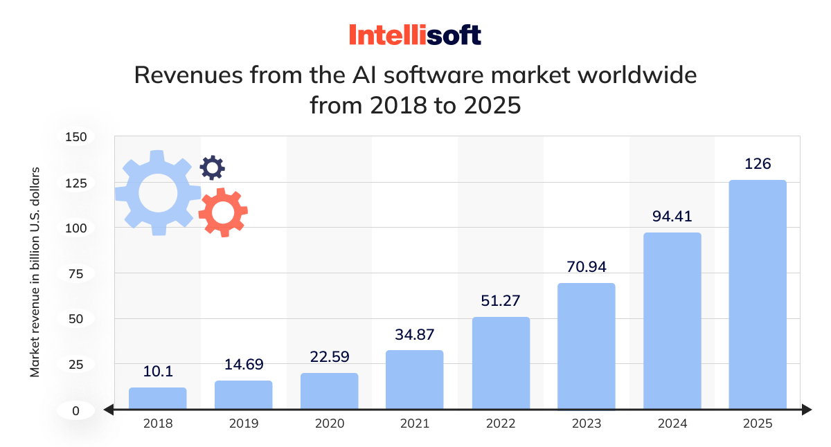 AI software market revenue