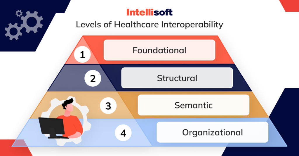 Interoperability in Healthcare: How It Benefits Clinicians