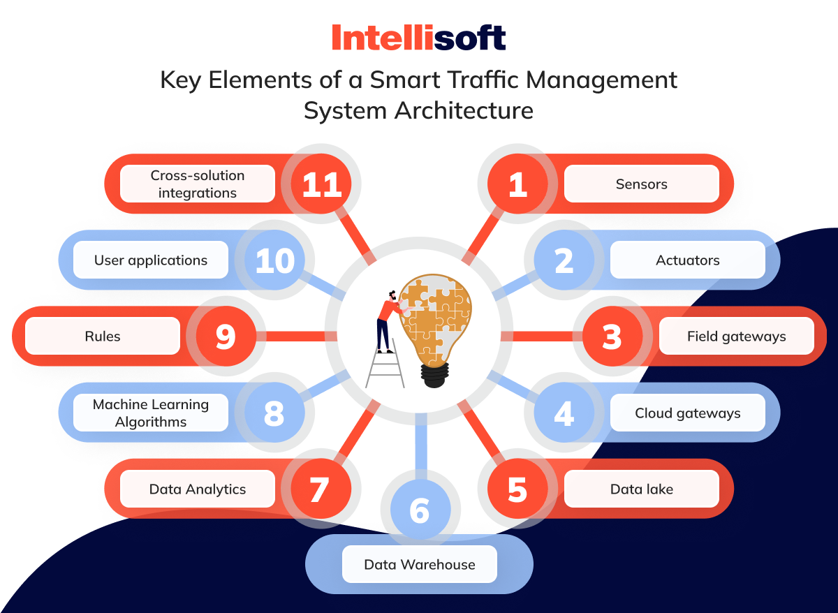 Key Elements of a Smart Traffic Management System Architecture