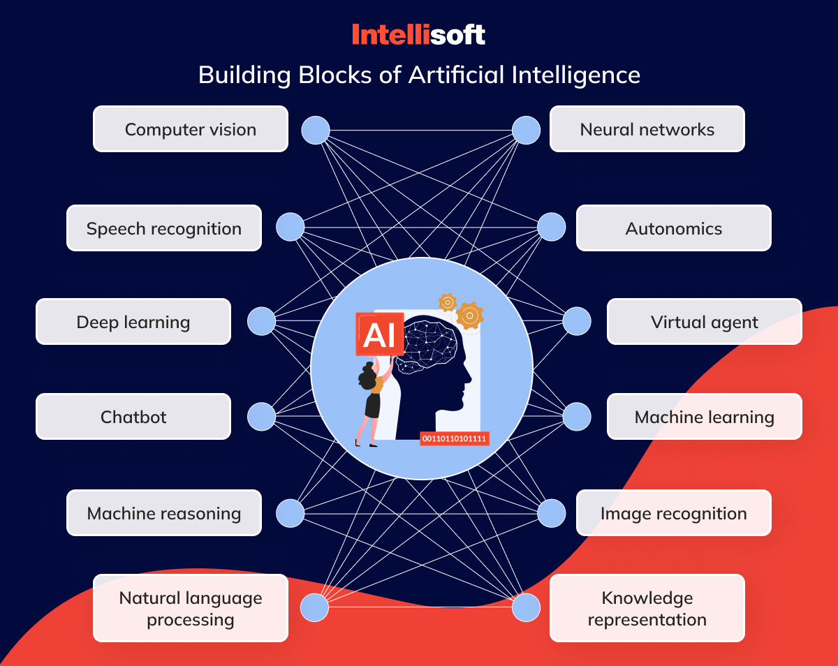 Building blocks of AI