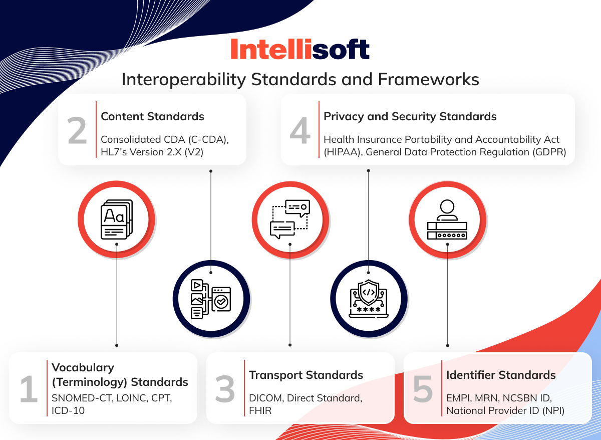 Interoperability Standards and Frameworks