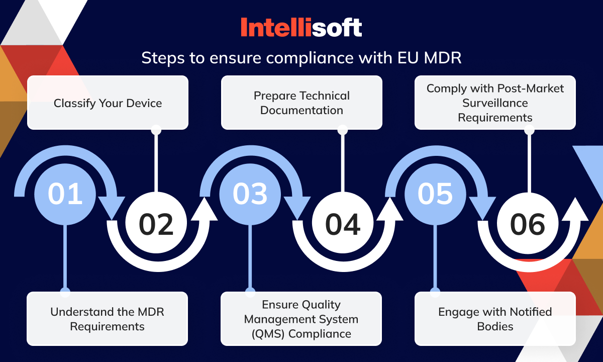 Steps to ensure compliance with EU MDR