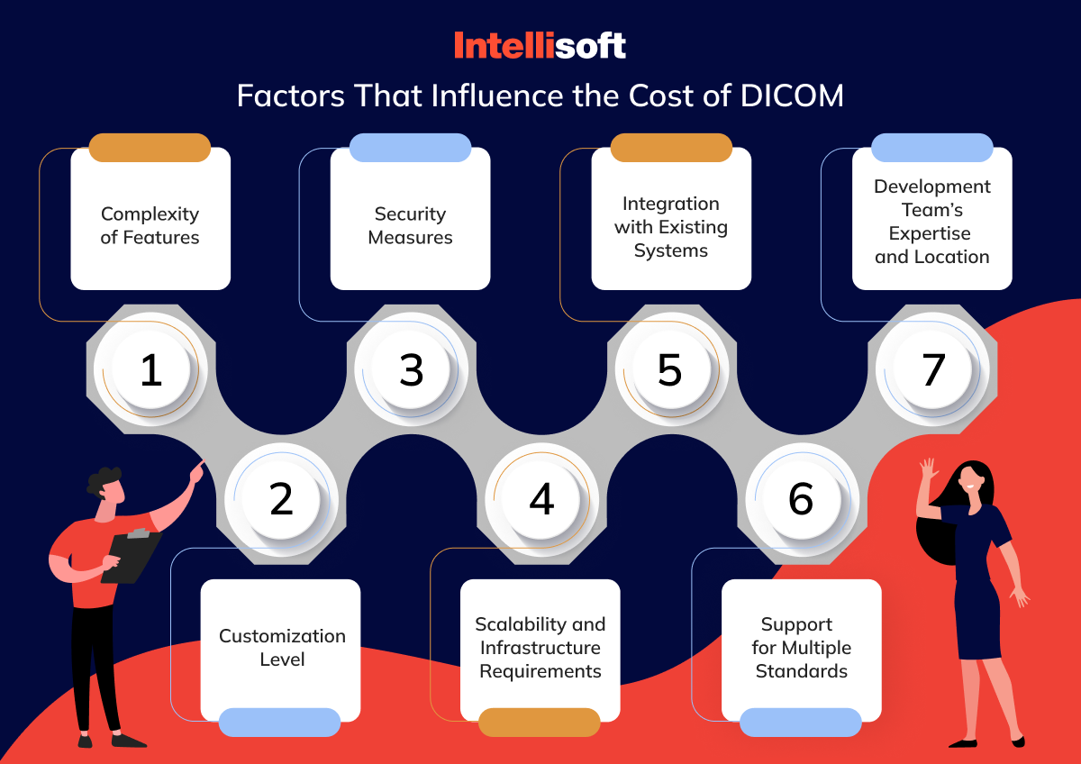 Factors That Influence the Cost of DICOM