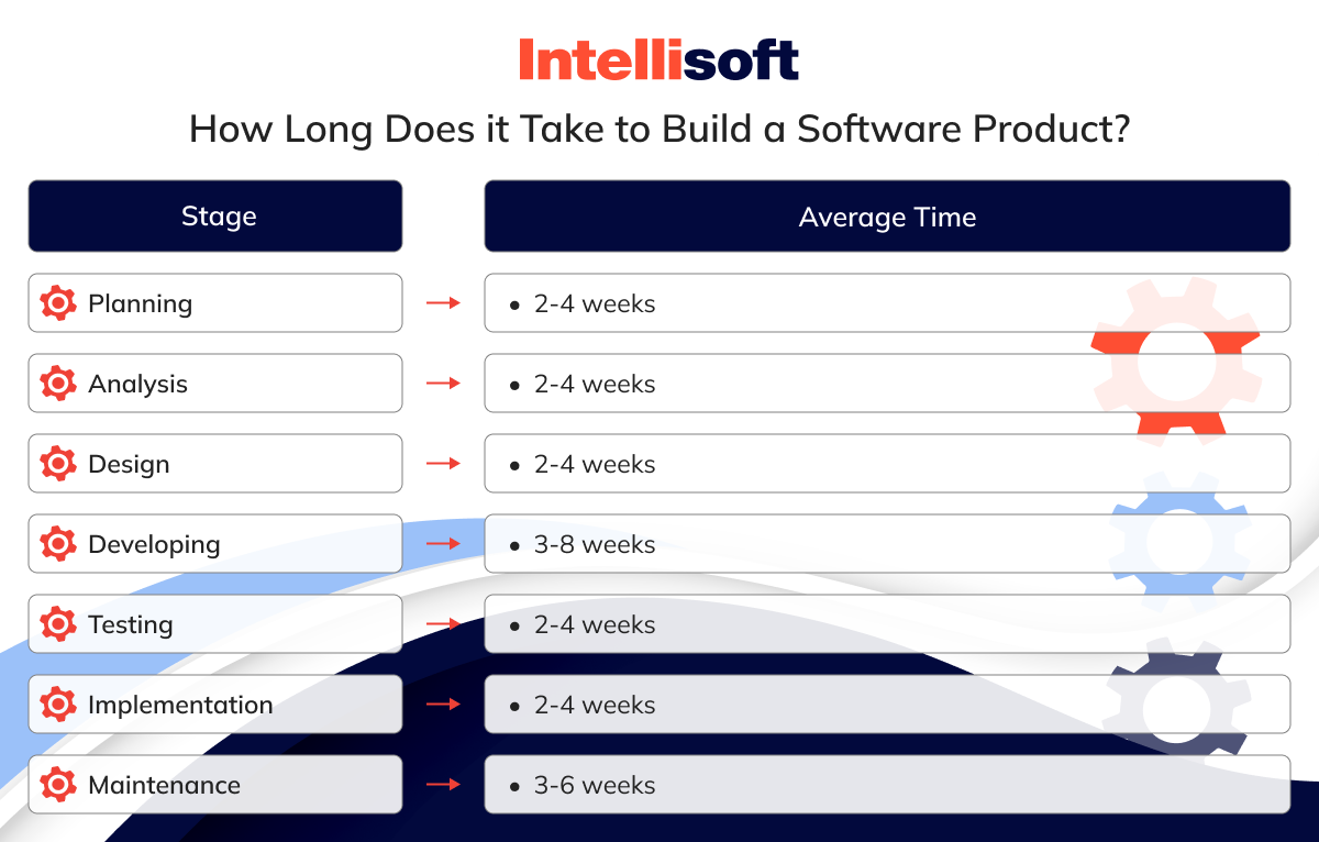 How Long Does it Take to Build a Software Product?
