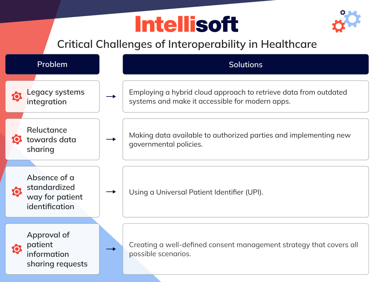Critical Challenges of Interoperability in Healthcare