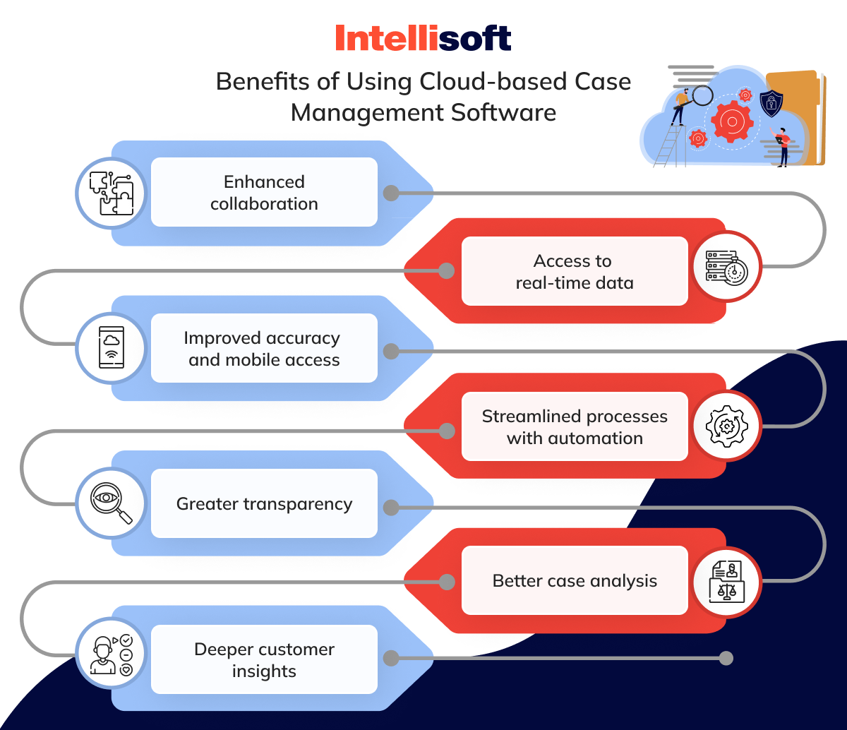 Benefits of Using Cloud-based Case Management Software