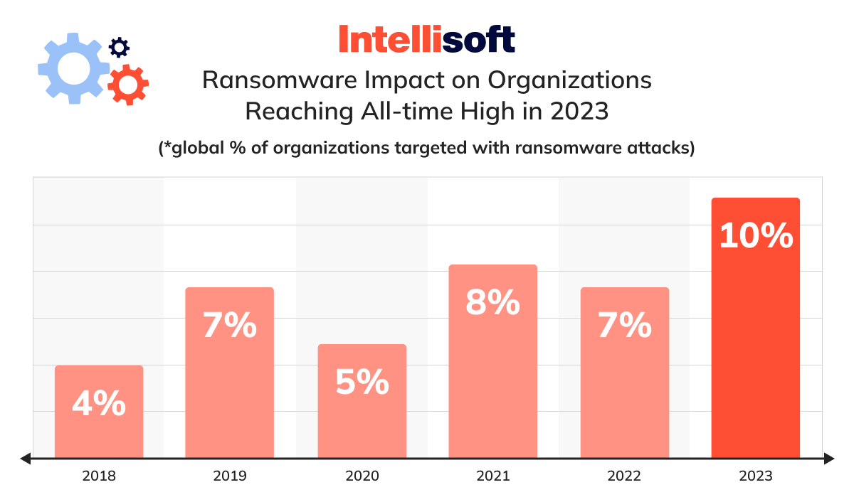 Ransomware Impact on Organizations Reaching All-time High in 2023