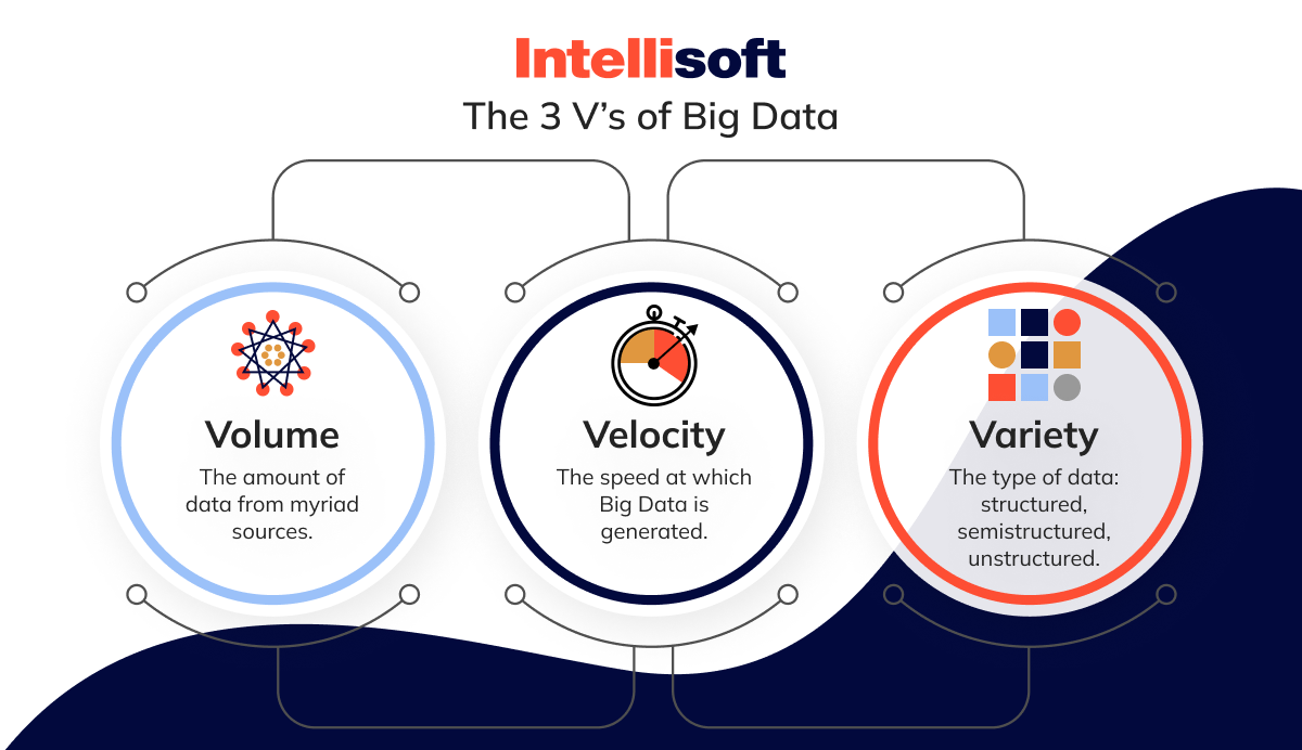 The 3 V’s of Big Data