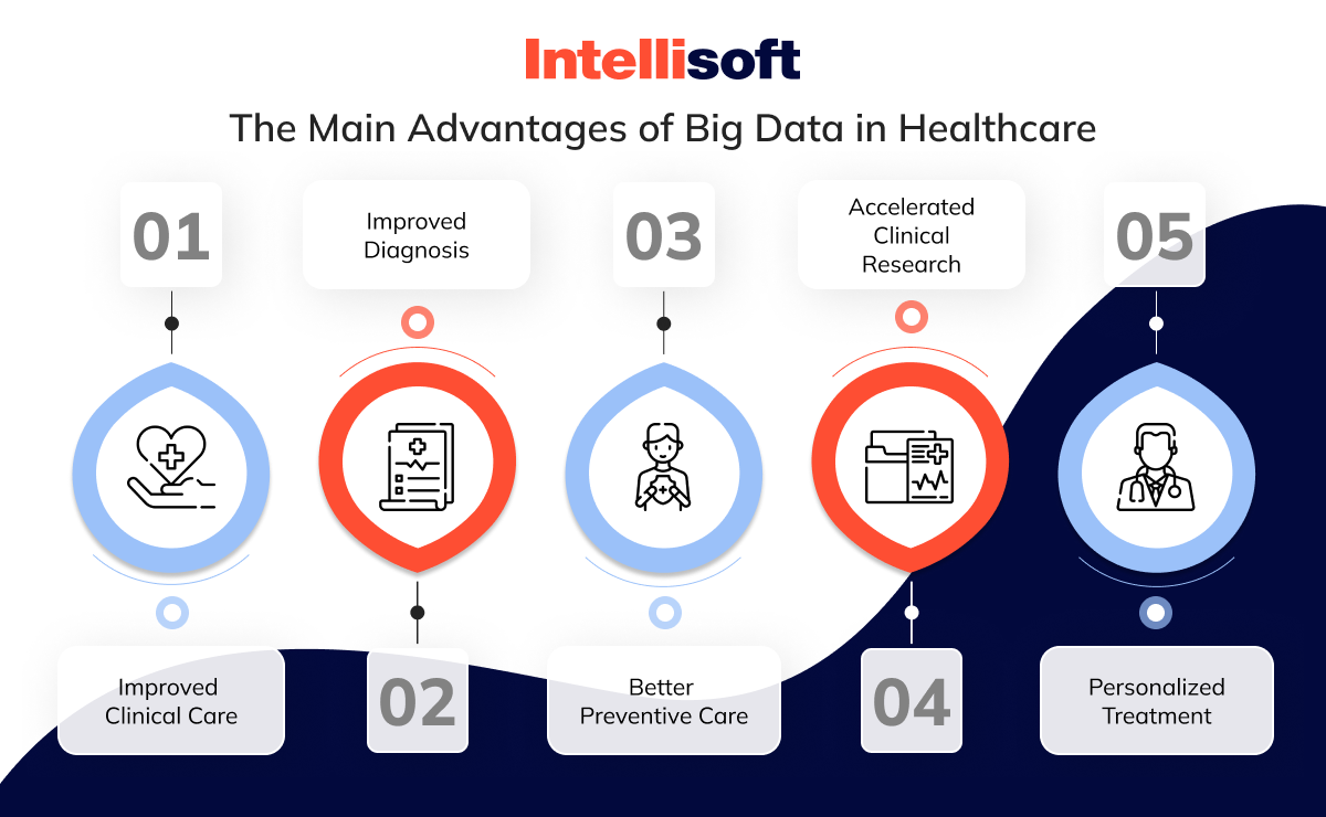 Benefits of Big Data Analytics in Healthcare Industry