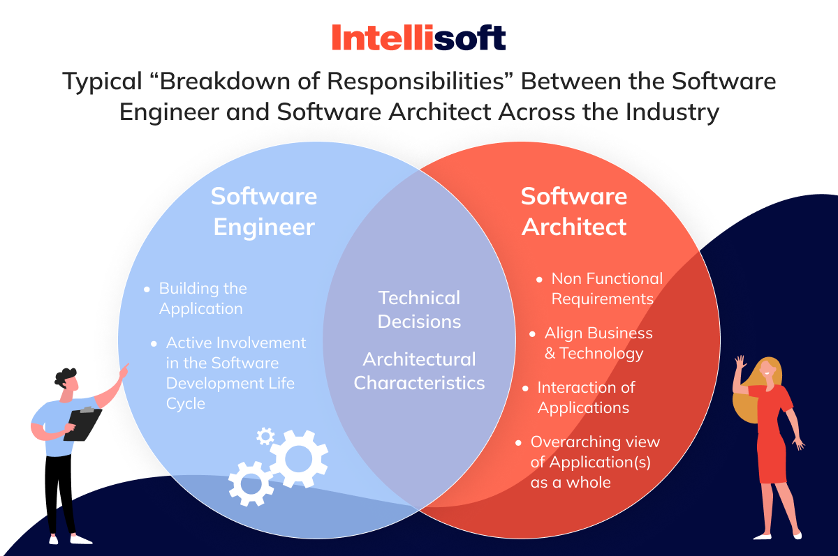 Software architect vs software engineer responsibilities