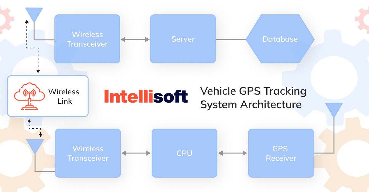 Vehicle GPS Tracking System Architecture