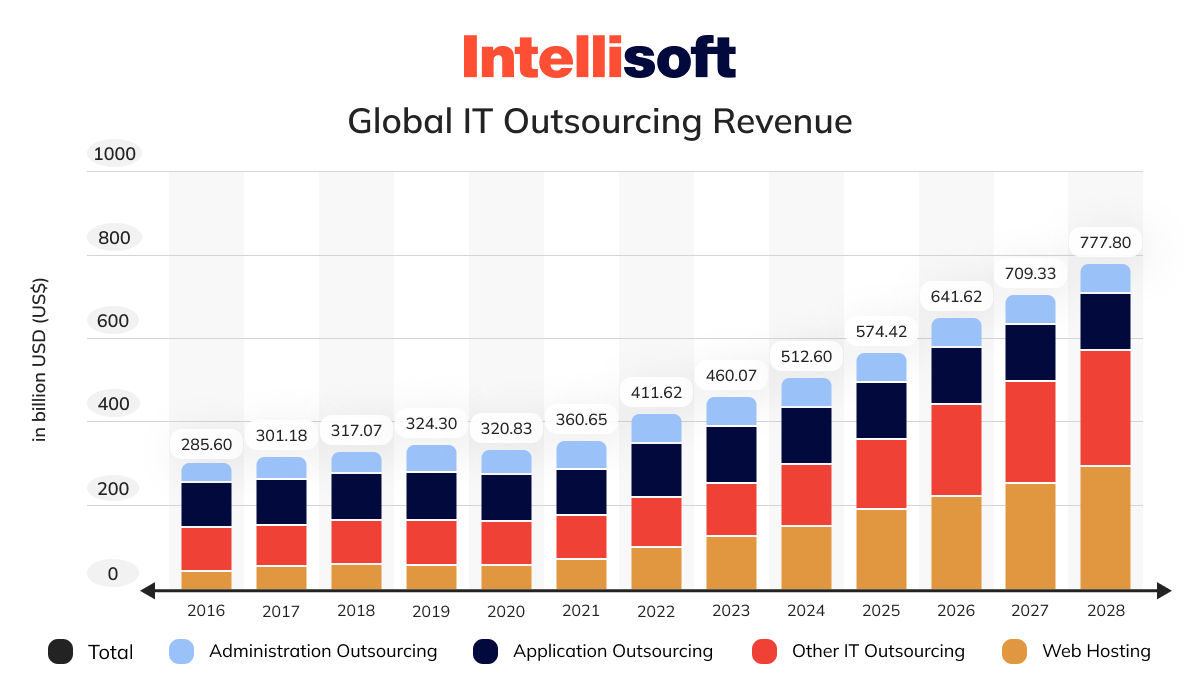 Global IT market revenue statistics. 