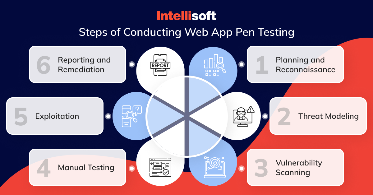 Steps of Conducting Web App Pen Testing