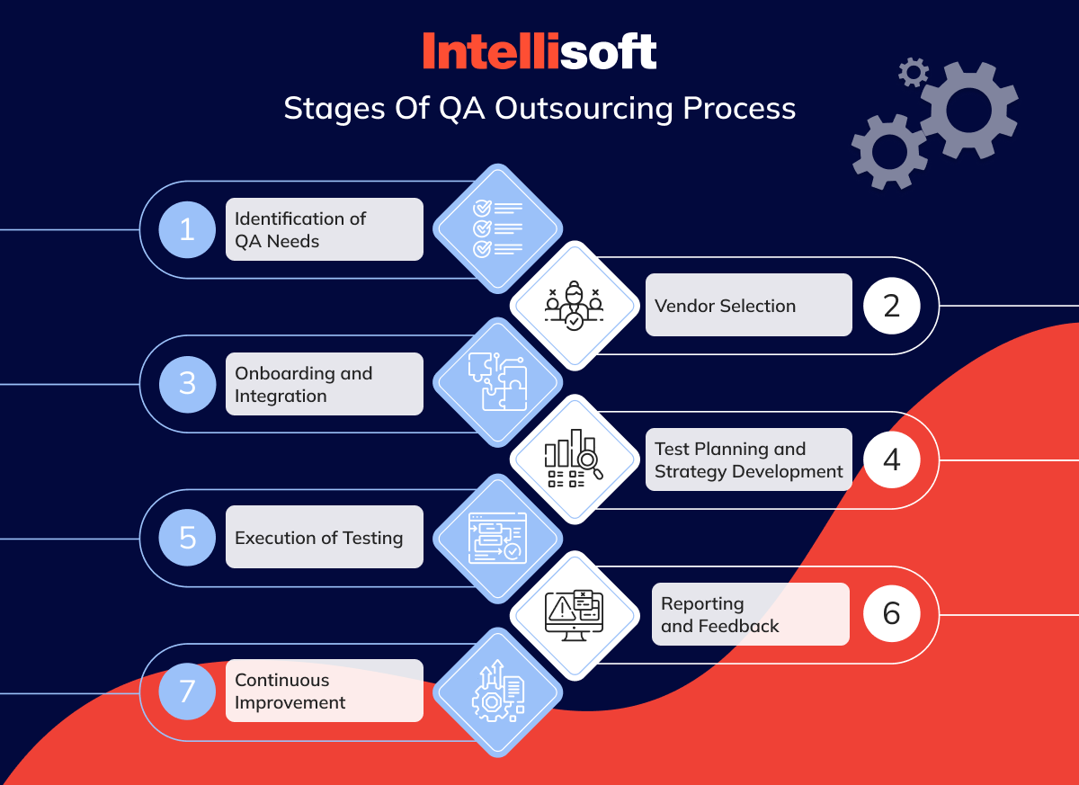 Stages of QA Outsourcing Process