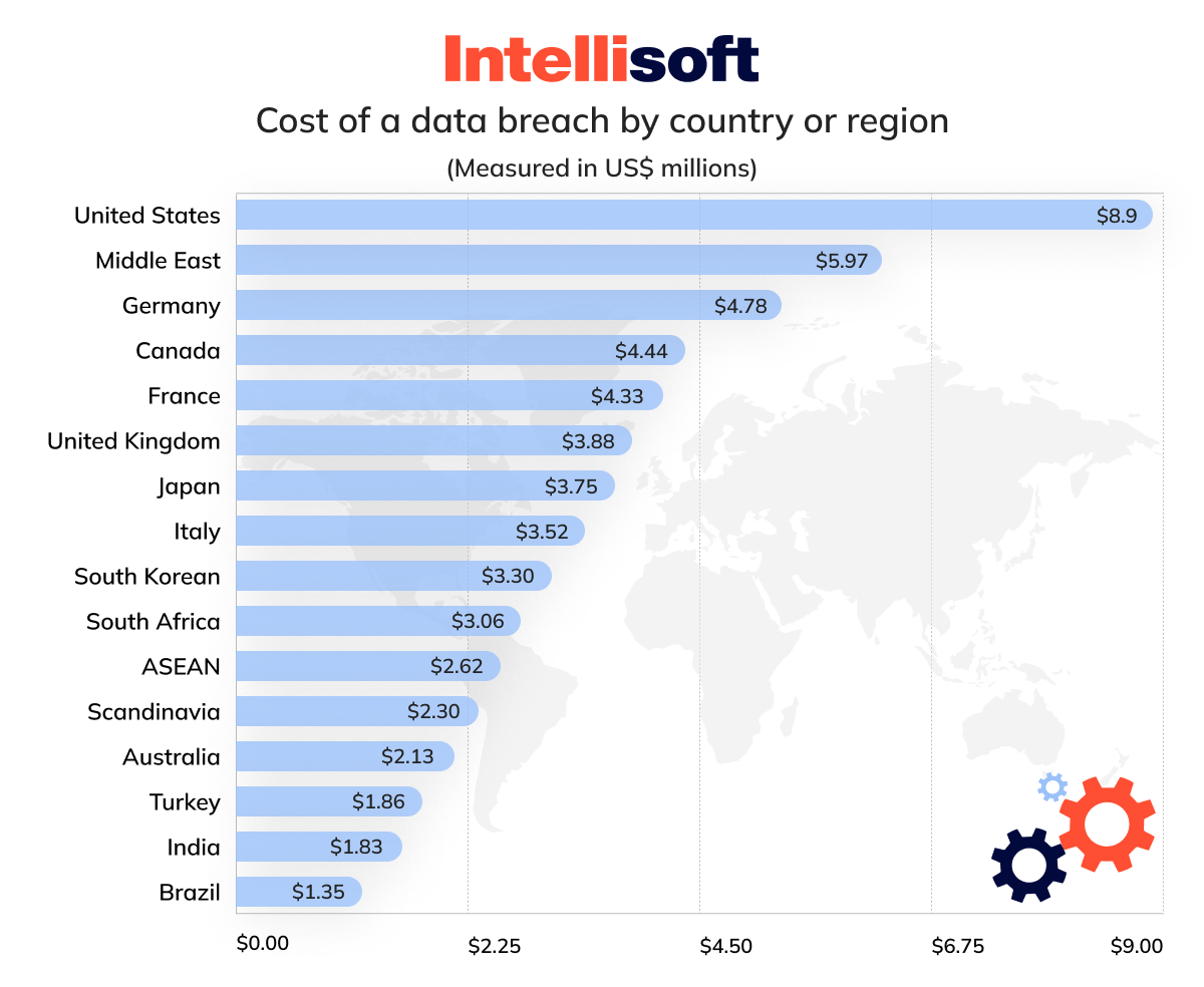 Cost of a Data Breach By Country or Region