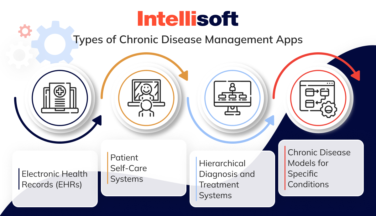 Types of Chronic Disease Management Apps