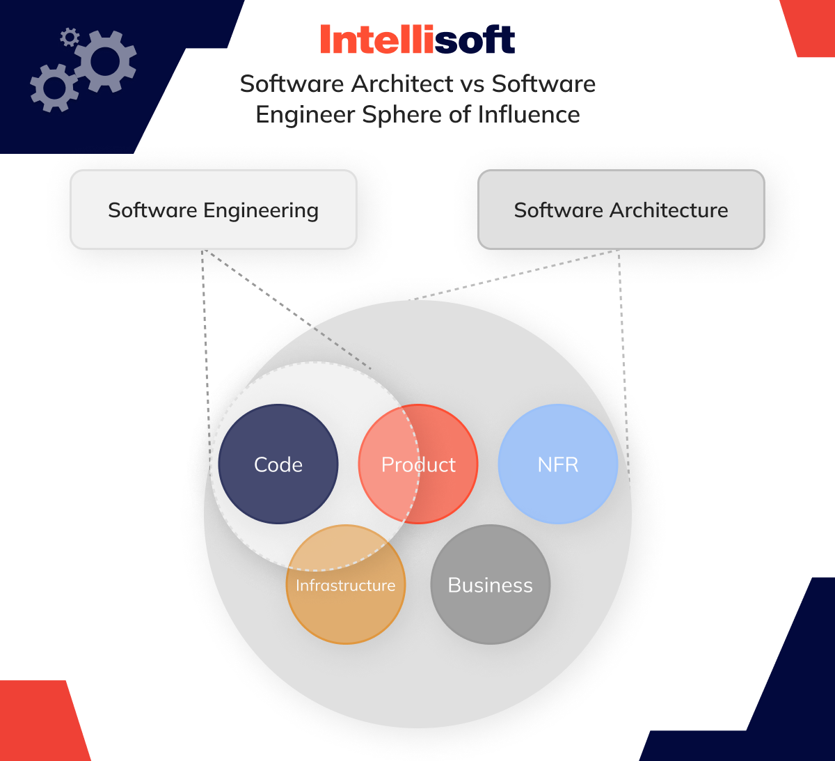 Software architect vs software engineer sphere of influence