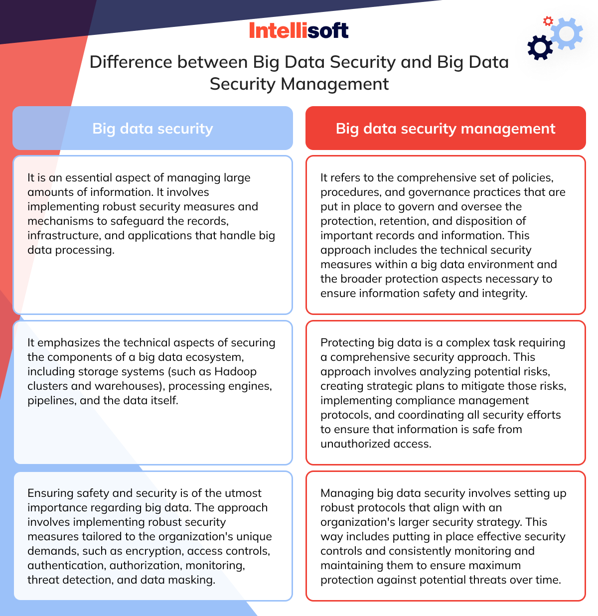 Difference between Big Data Security and Big Data Security Management