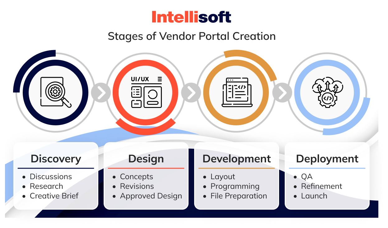 stages of vendor portal creation