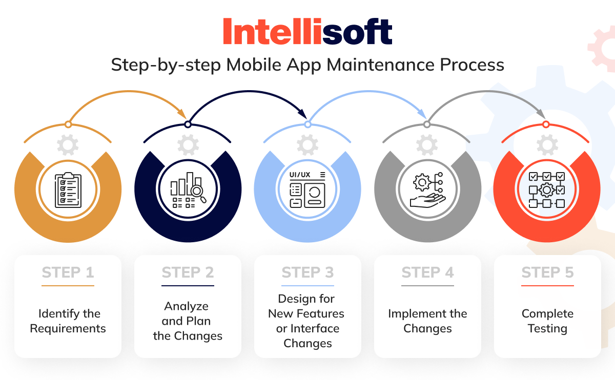 Step-by-step Mobile App Maintenance Process
