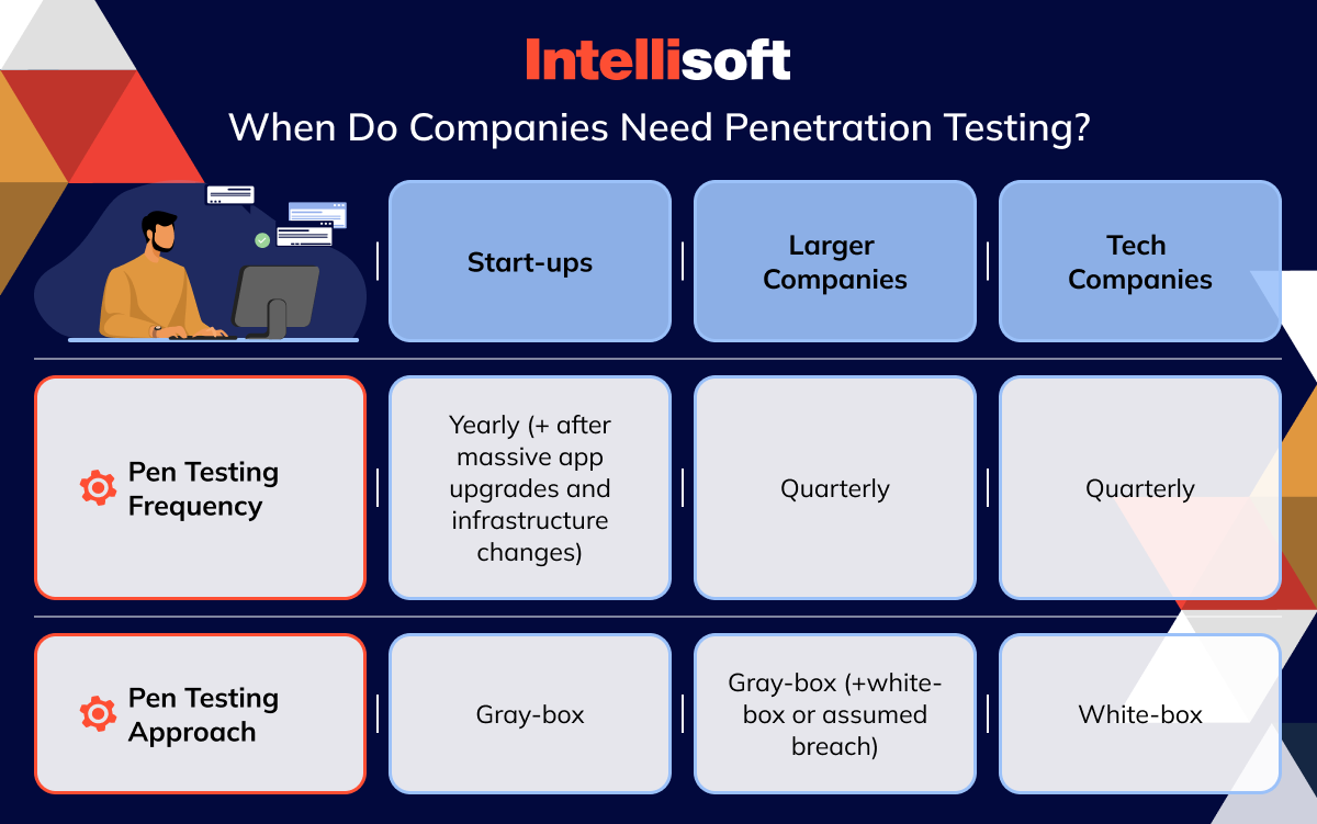 When Do Companies Need Penetration Testing?