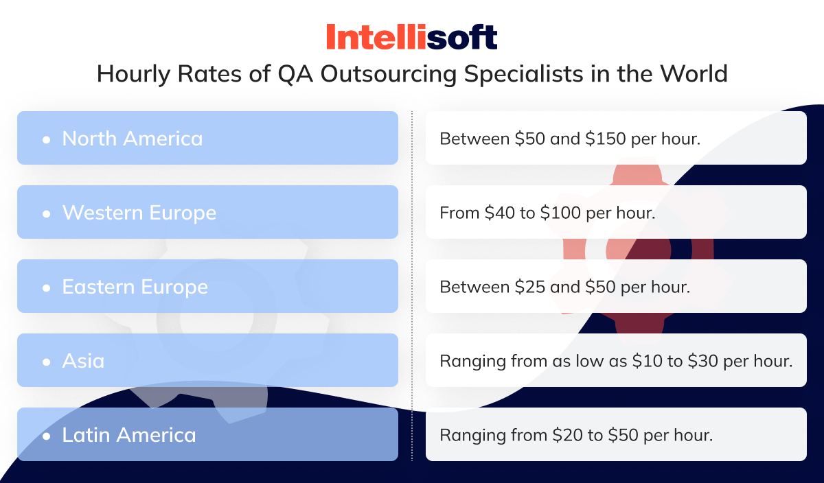 Hourly Rates of QA Outsourcing Specialists in the World