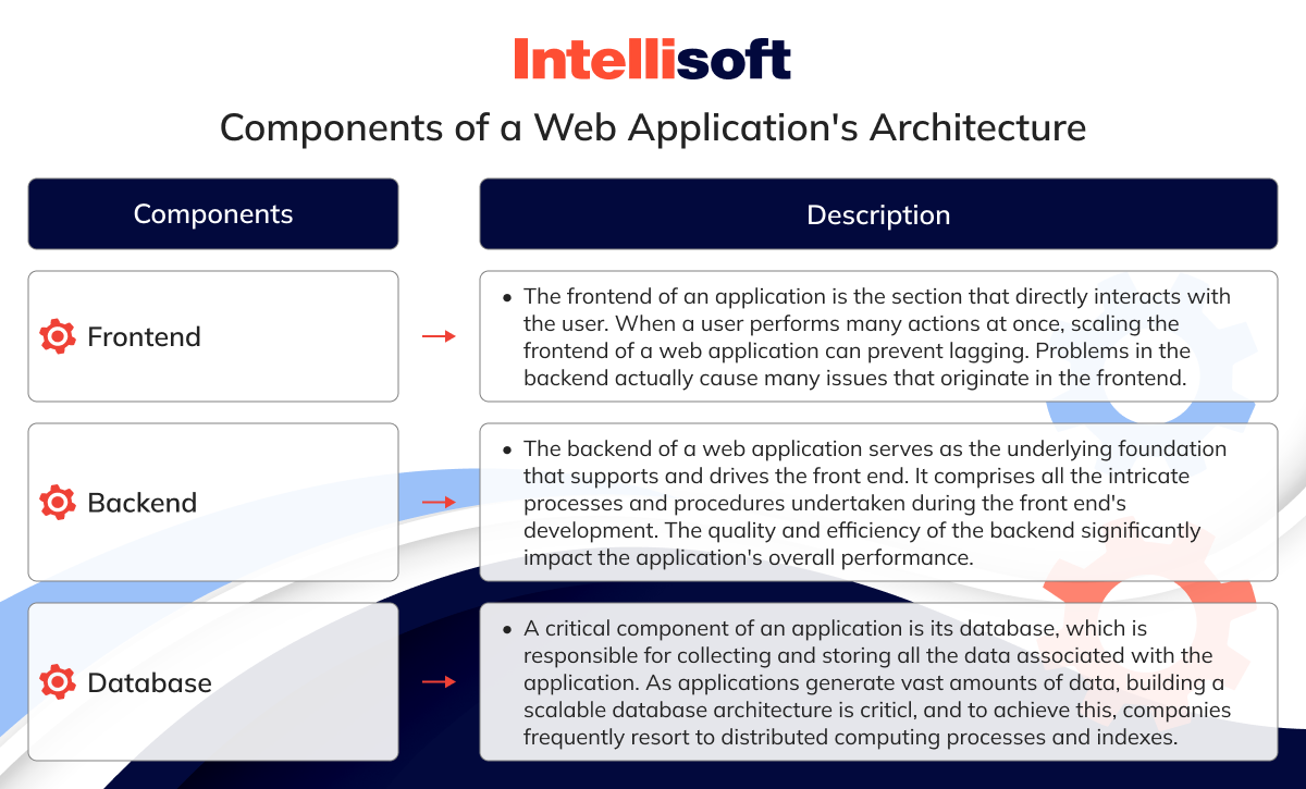 Components of a Web Application's Architecture