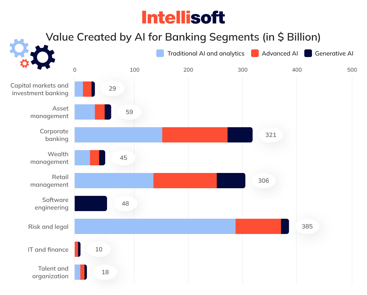 alue Created by AI for Banking Segments (in $ Billion)