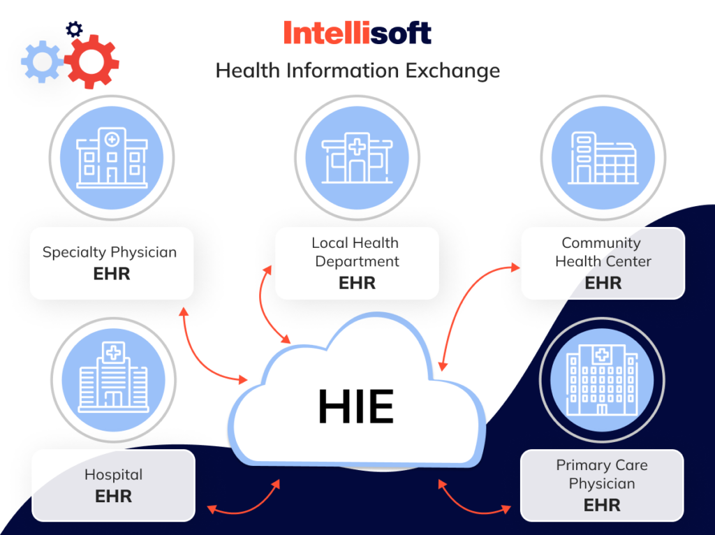 HIE Health Information Exchange Essentials with IntelliSoft