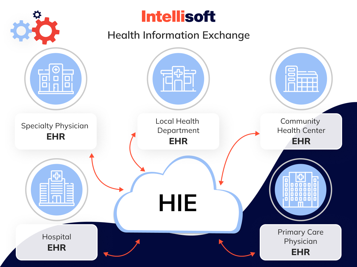 What is health information exchange