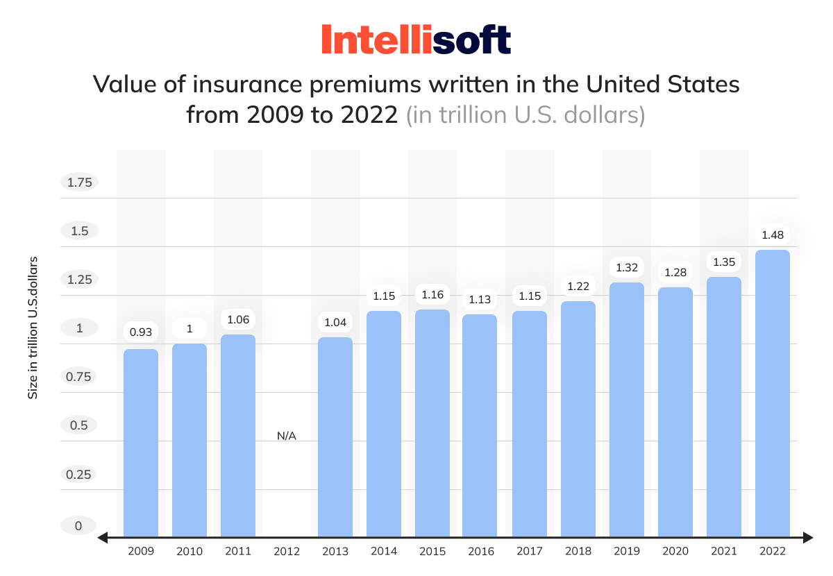 Insurance premium in the US statistics
