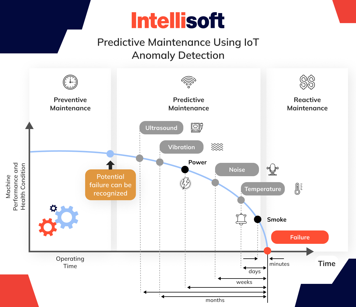 Predictive maintenance IoT anomaly detection