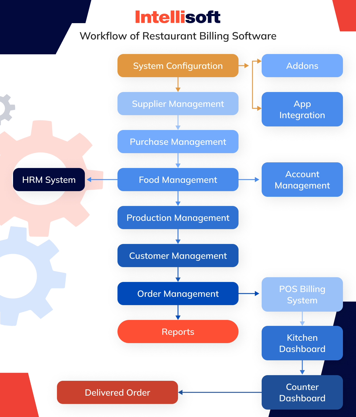 restaurant billing software workflow