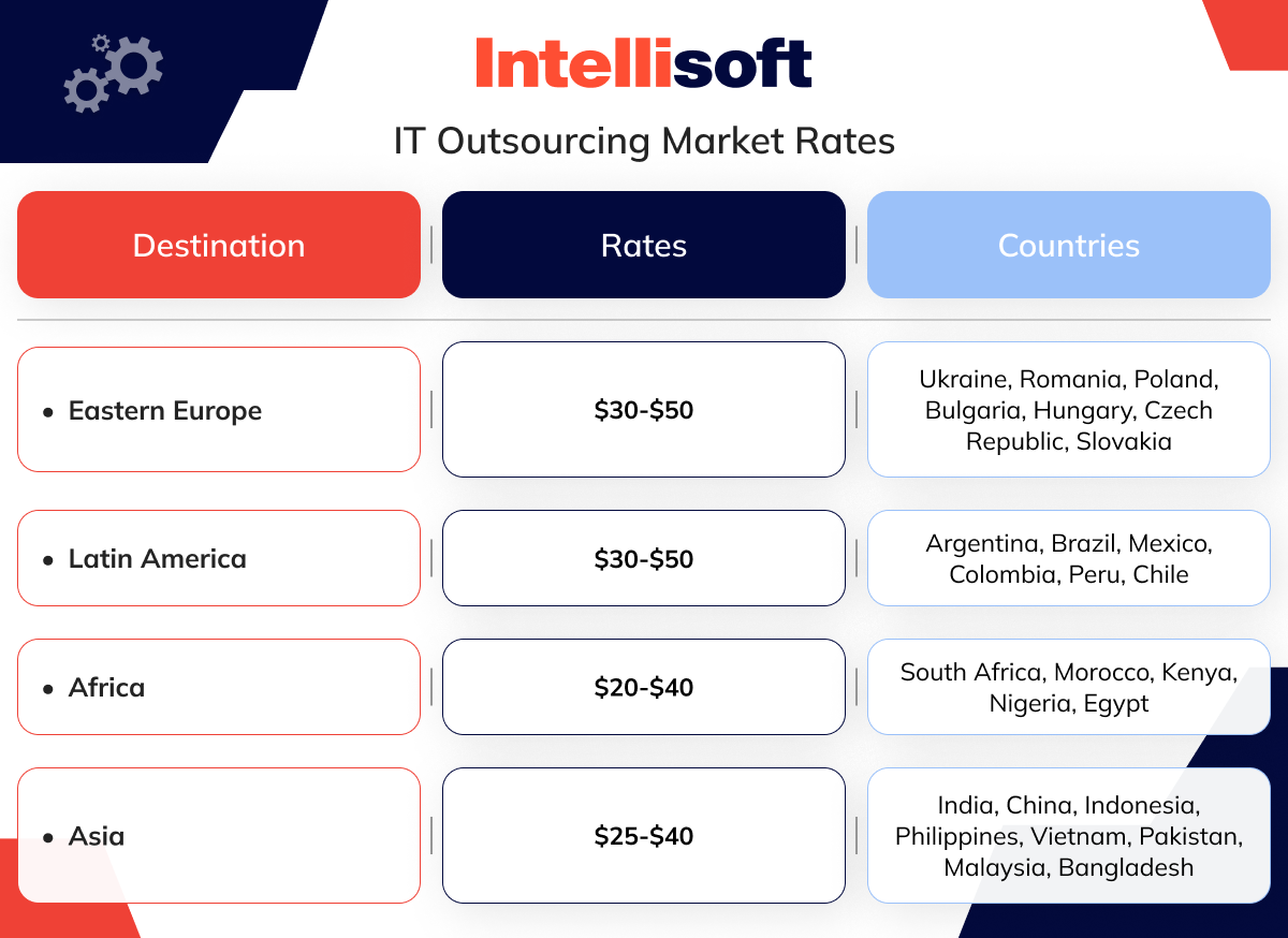IT Outsourcing Market Rates