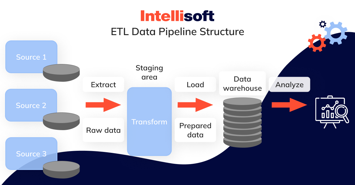 ETL Data Pipeline Structure
